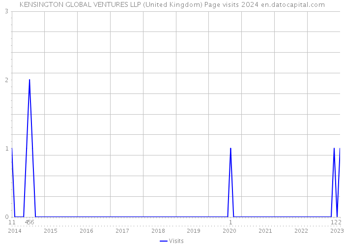 KENSINGTON GLOBAL VENTURES LLP (United Kingdom) Page visits 2024 
