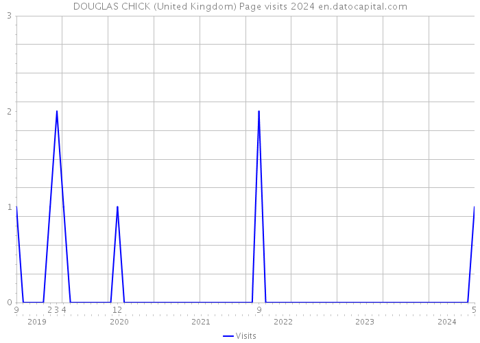 DOUGLAS CHICK (United Kingdom) Page visits 2024 