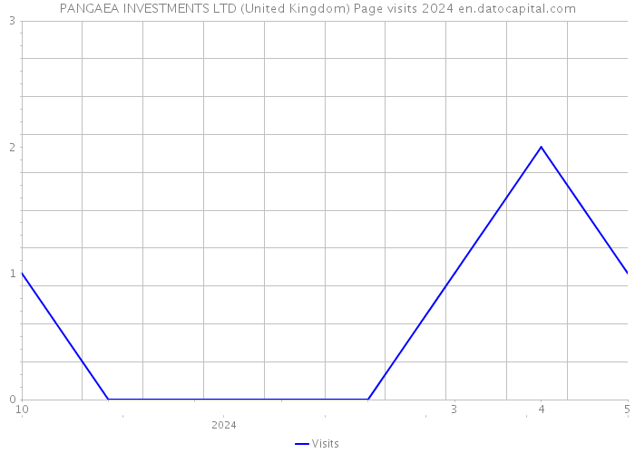 PANGAEA INVESTMENTS LTD (United Kingdom) Page visits 2024 