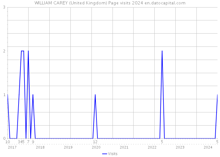 WILLIAM CAREY (United Kingdom) Page visits 2024 