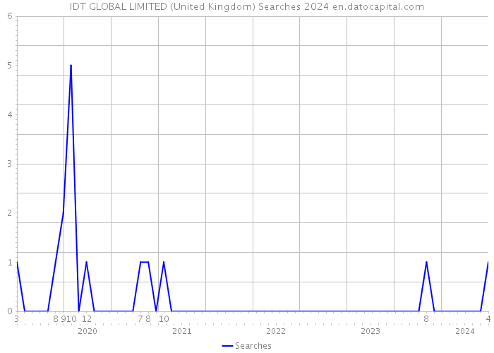 IDT GLOBAL LIMITED (United Kingdom) Searches 2024 