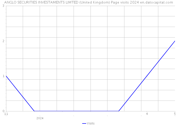 ANGLO SECURITIES INVESTAMENTS LIMTED (United Kingdom) Page visits 2024 