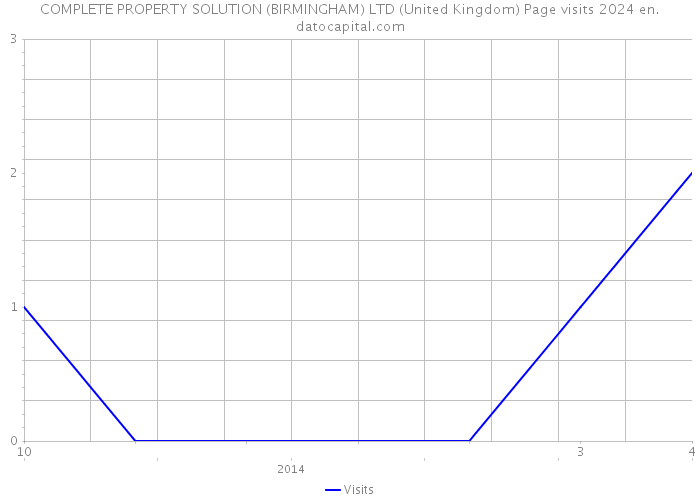 COMPLETE PROPERTY SOLUTION (BIRMINGHAM) LTD (United Kingdom) Page visits 2024 