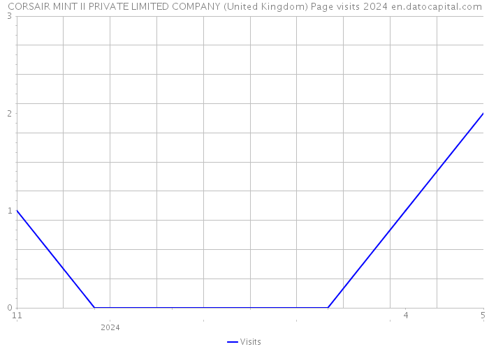 CORSAIR MINT II PRIVATE LIMITED COMPANY (United Kingdom) Page visits 2024 