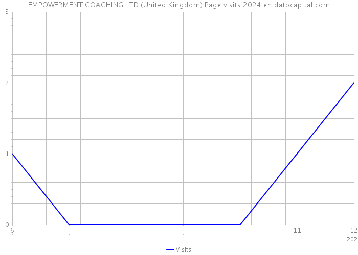 EMPOWERMENT COACHING LTD (United Kingdom) Page visits 2024 