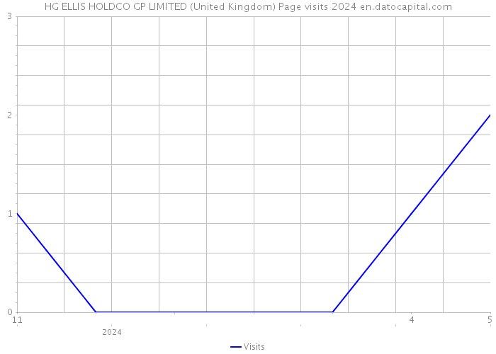 HG ELLIS HOLDCO GP LIMITED (United Kingdom) Page visits 2024 