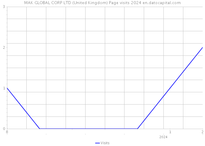 MAK GLOBAL CORP LTD (United Kingdom) Page visits 2024 