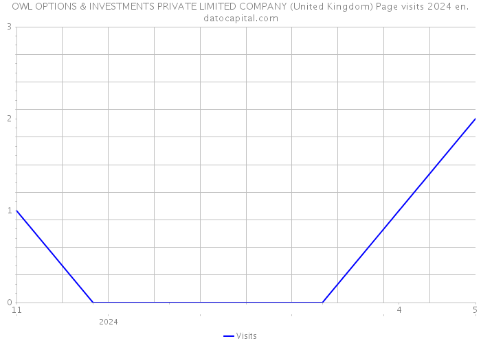 OWL OPTIONS & INVESTMENTS PRIVATE LIMITED COMPANY (United Kingdom) Page visits 2024 