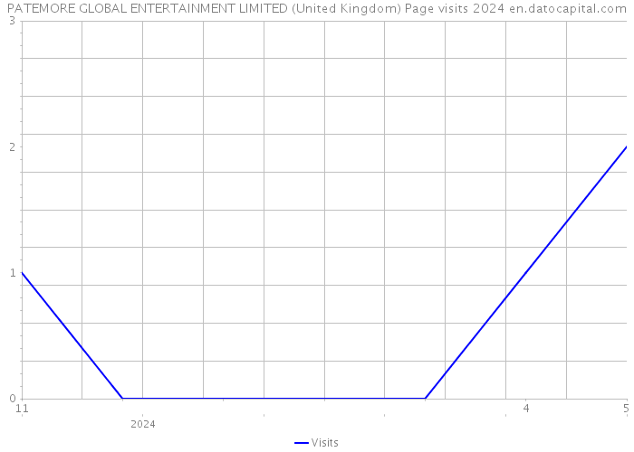 PATEMORE GLOBAL ENTERTAINMENT LIMITED (United Kingdom) Page visits 2024 