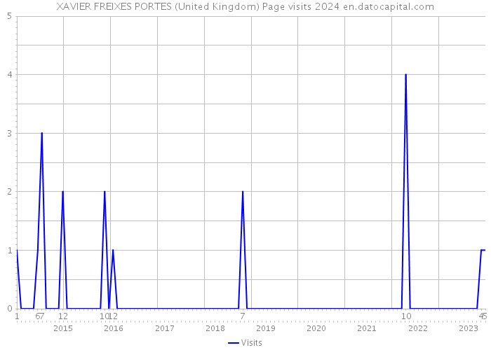 XAVIER FREIXES PORTES (United Kingdom) Page visits 2024 