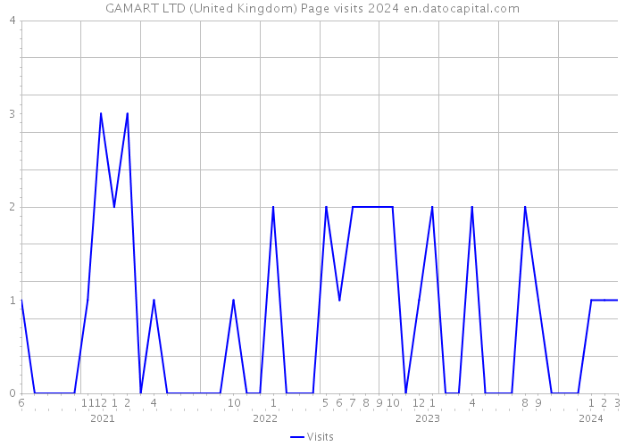 GAMART LTD (United Kingdom) Page visits 2024 