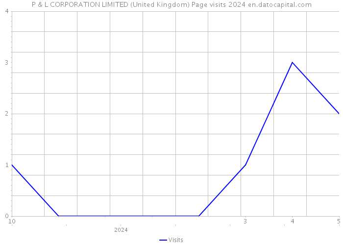 P & L CORPORATION LIMITED (United Kingdom) Page visits 2024 