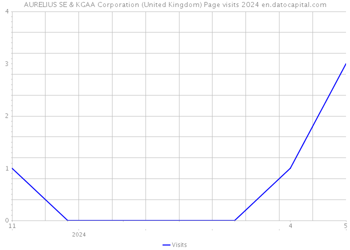 AURELIUS SE & KGAA Corporation (United Kingdom) Page visits 2024 