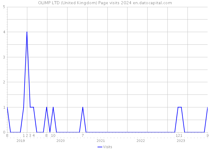 OLIMP LTD (United Kingdom) Page visits 2024 