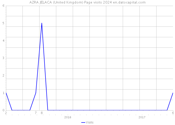 AZRA JELACA (United Kingdom) Page visits 2024 