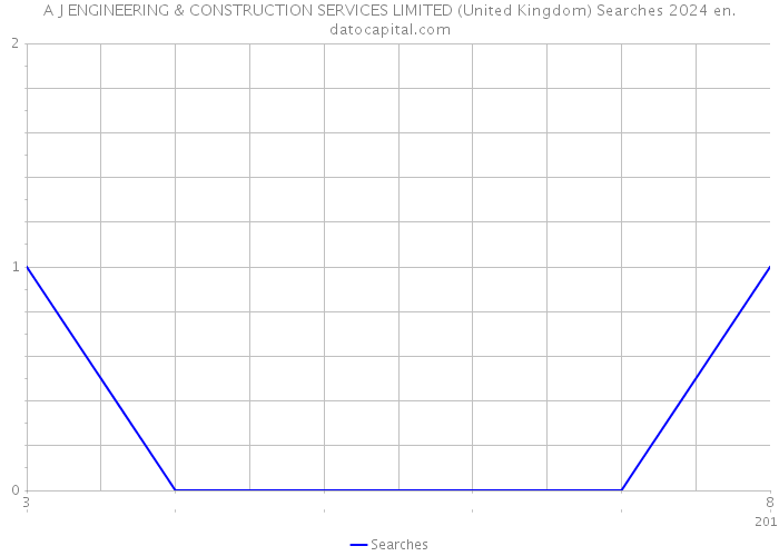 A J ENGINEERING & CONSTRUCTION SERVICES LIMITED (United Kingdom) Searches 2024 