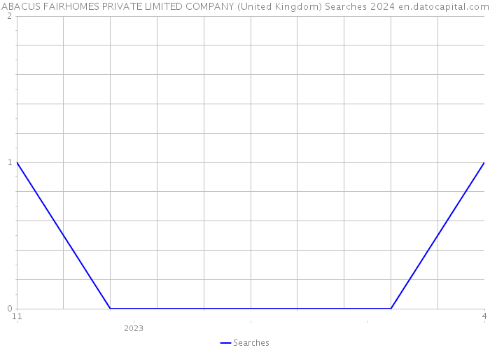 ABACUS FAIRHOMES PRIVATE LIMITED COMPANY (United Kingdom) Searches 2024 