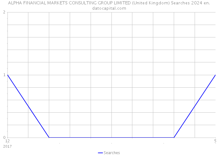 ALPHA FINANCIAL MARKETS CONSULTING GROUP LIMITED (United Kingdom) Searches 2024 