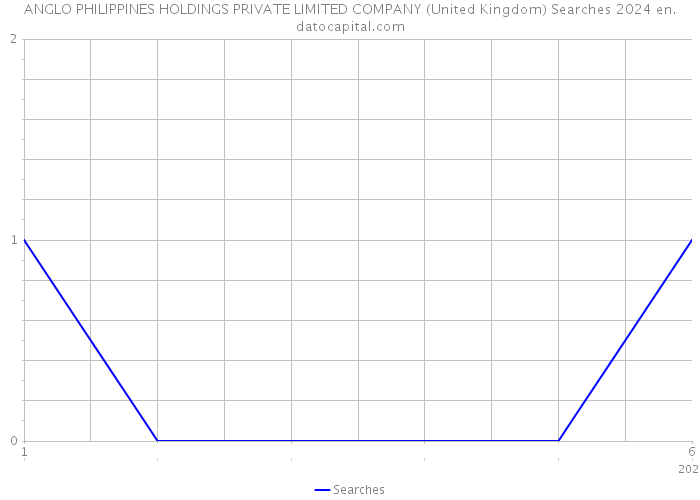 ANGLO PHILIPPINES HOLDINGS PRIVATE LIMITED COMPANY (United Kingdom) Searches 2024 