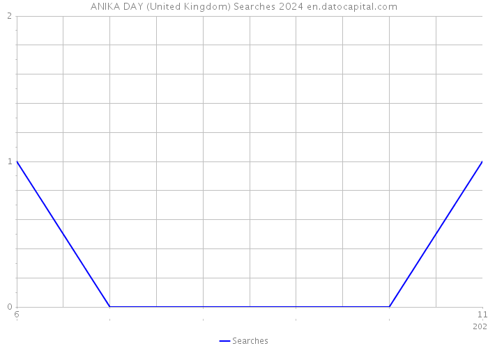 ANIKA DAY (United Kingdom) Searches 2024 