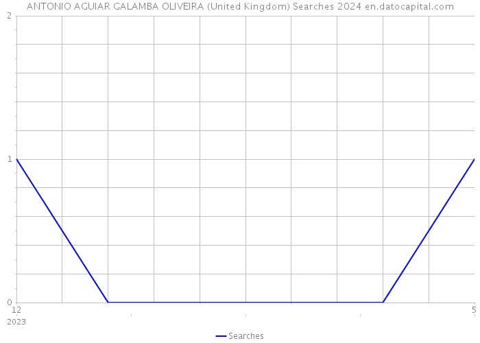 ANTONIO AGUIAR GALAMBA OLIVEIRA (United Kingdom) Searches 2024 