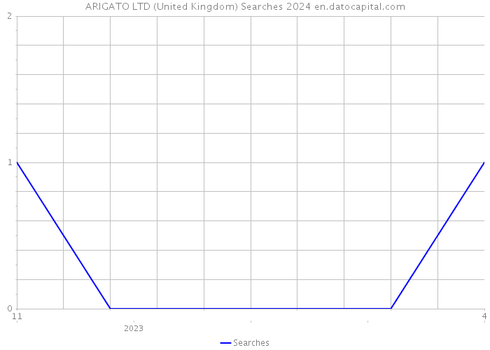 ARIGATO LTD (United Kingdom) Searches 2024 