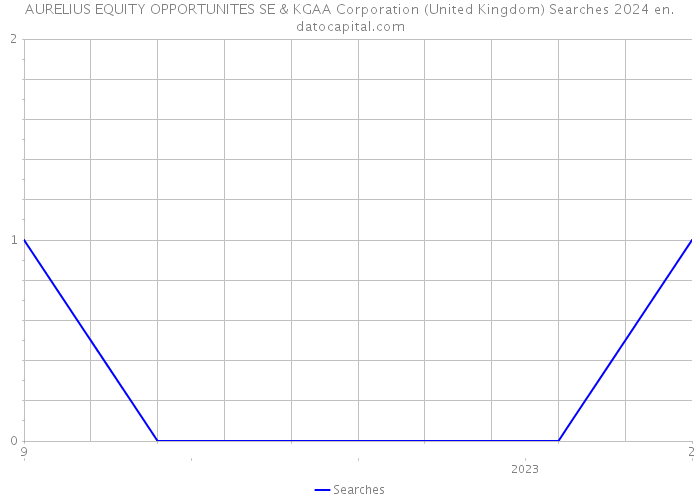 AURELIUS EQUITY OPPORTUNITES SE & KGAA Corporation (United Kingdom) Searches 2024 