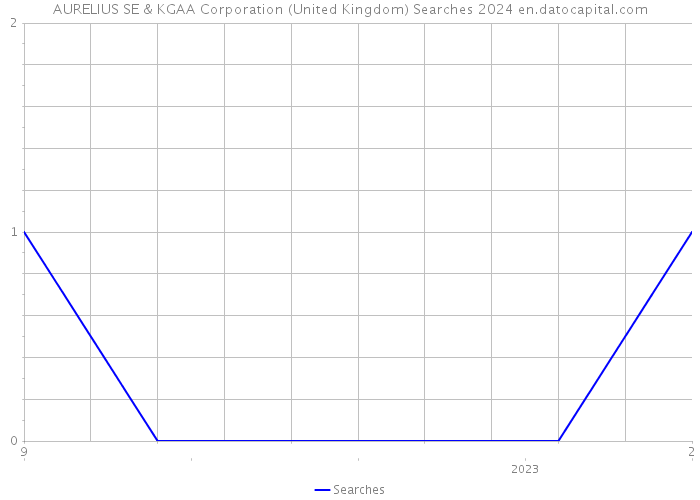 AURELIUS SE & KGAA Corporation (United Kingdom) Searches 2024 
