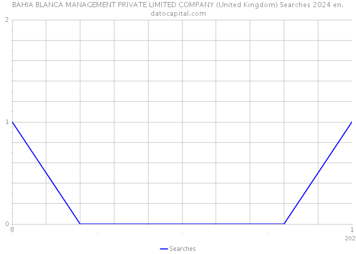 BAHIA BLANCA MANAGEMENT PRIVATE LIMITED COMPANY (United Kingdom) Searches 2024 