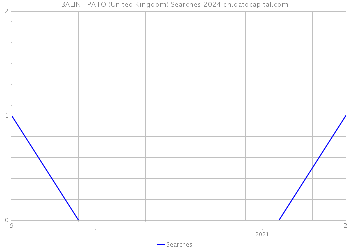 BALINT PATO (United Kingdom) Searches 2024 