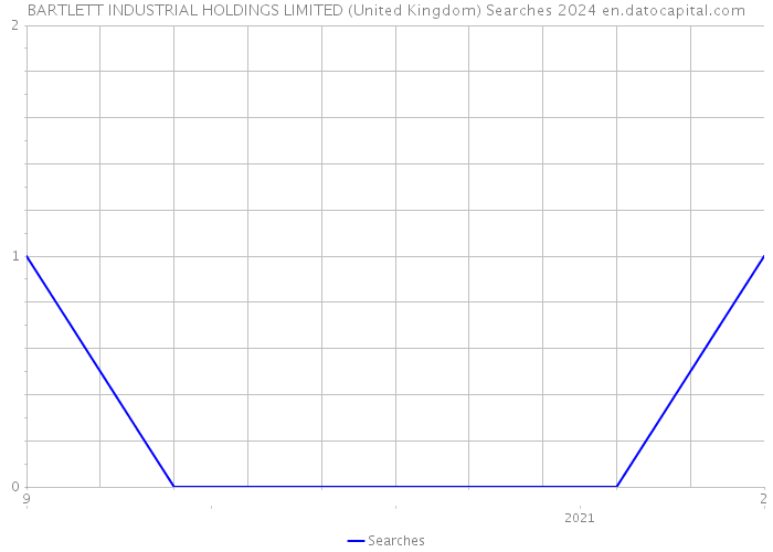 BARTLETT INDUSTRIAL HOLDINGS LIMITED (United Kingdom) Searches 2024 
