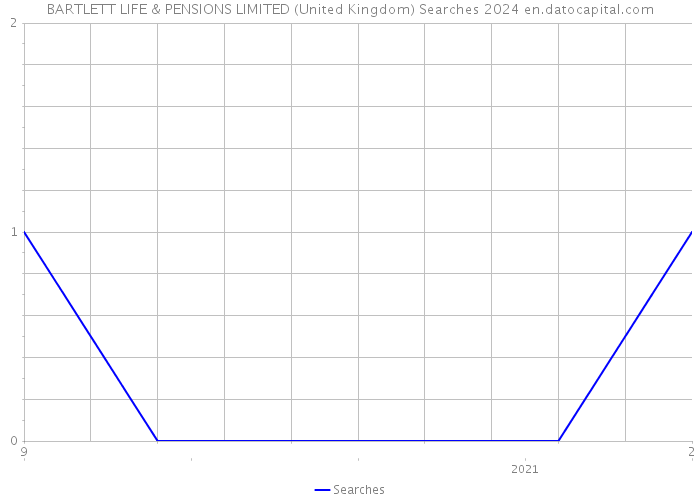 BARTLETT LIFE & PENSIONS LIMITED (United Kingdom) Searches 2024 