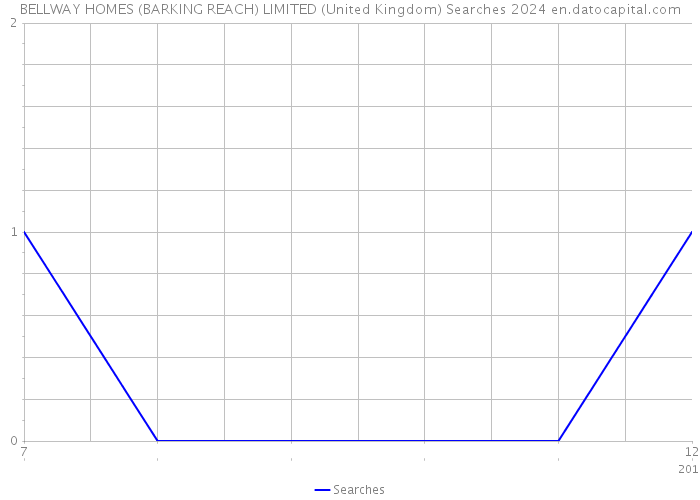 BELLWAY HOMES (BARKING REACH) LIMITED (United Kingdom) Searches 2024 
