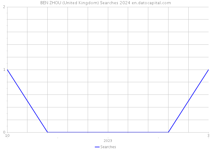 BEN ZHOU (United Kingdom) Searches 2024 