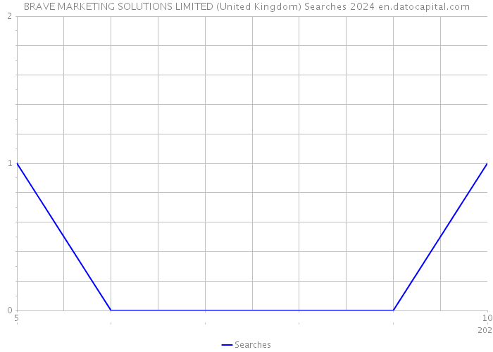 BRAVE MARKETING SOLUTIONS LIMITED (United Kingdom) Searches 2024 