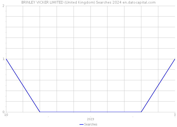 BRINLEY VICKER LIMITED (United Kingdom) Searches 2024 