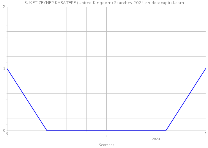 BUKET ZEYNEP KABATEPE (United Kingdom) Searches 2024 