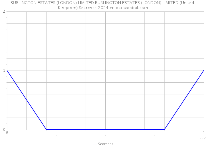 BURLINGTON ESTATES (LONDON) LIMITED BURLINGTON ESTATES (LONDON) LIMITED (United Kingdom) Searches 2024 