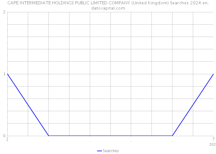 CAPE INTERMEDIATE HOLDINGS PUBLIC LIMITED COMPANY (United Kingdom) Searches 2024 
