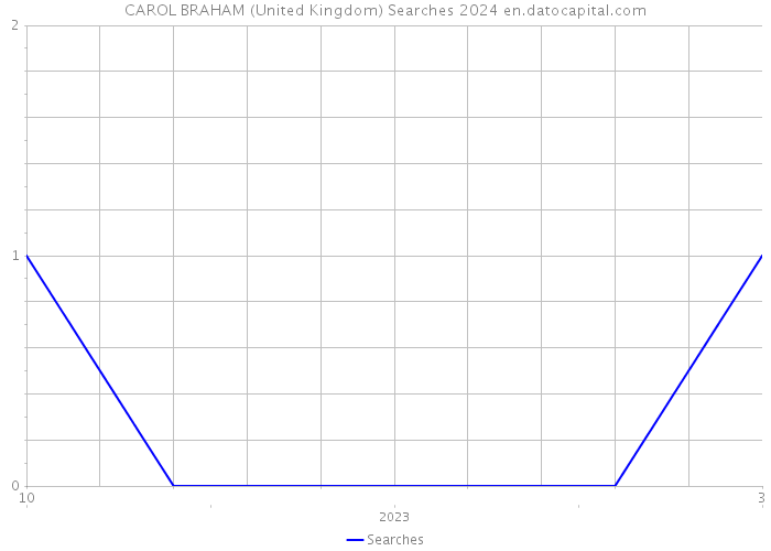 CAROL BRAHAM (United Kingdom) Searches 2024 