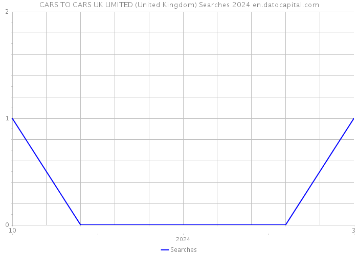 CARS TO CARS UK LIMITED (United Kingdom) Searches 2024 