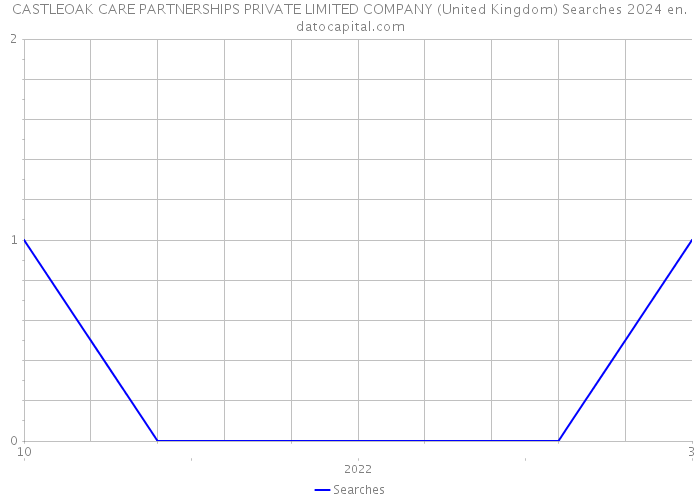 CASTLEOAK CARE PARTNERSHIPS PRIVATE LIMITED COMPANY (United Kingdom) Searches 2024 