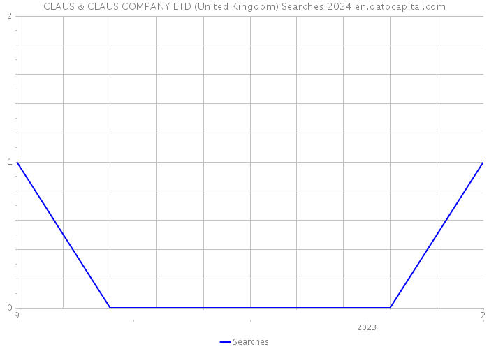 CLAUS & CLAUS COMPANY LTD (United Kingdom) Searches 2024 
