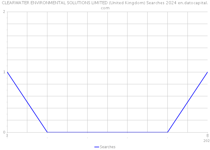 CLEARWATER ENVIRONMENTAL SOLUTIONS LIMITED (United Kingdom) Searches 2024 