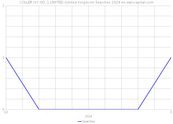 COLLER IVY NO. 1 LIMITED (United Kingdom) Searches 2024 