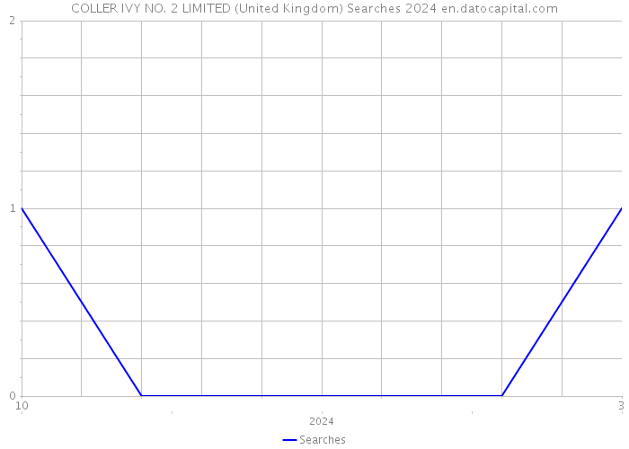 COLLER IVY NO. 2 LIMITED (United Kingdom) Searches 2024 