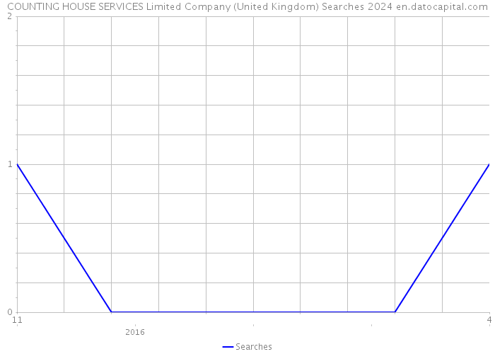 COUNTING HOUSE SERVICES Limited Company (United Kingdom) Searches 2024 