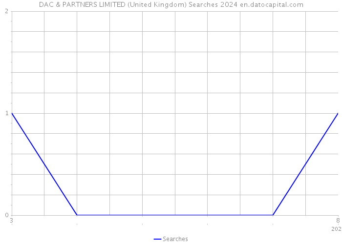 DAC & PARTNERS LIMITED (United Kingdom) Searches 2024 