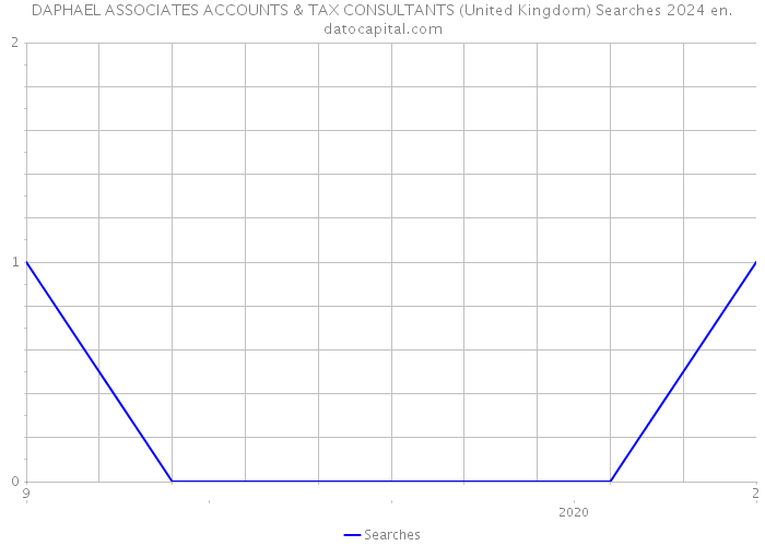 DAPHAEL ASSOCIATES ACCOUNTS & TAX CONSULTANTS (United Kingdom) Searches 2024 