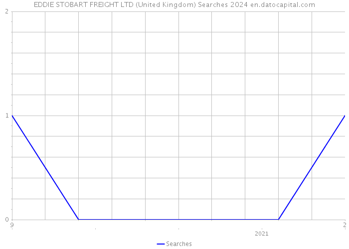 EDDIE STOBART FREIGHT LTD (United Kingdom) Searches 2024 